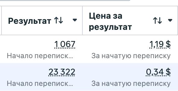 Статистика рекламного кабинета: 23 322 результата по 0,34 доллара